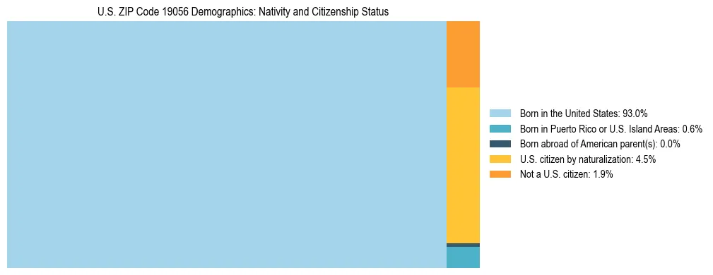Treemap showing the population distribution by nativity and citizenship status in US ZIP Code 19056 based on U.S. Census data.