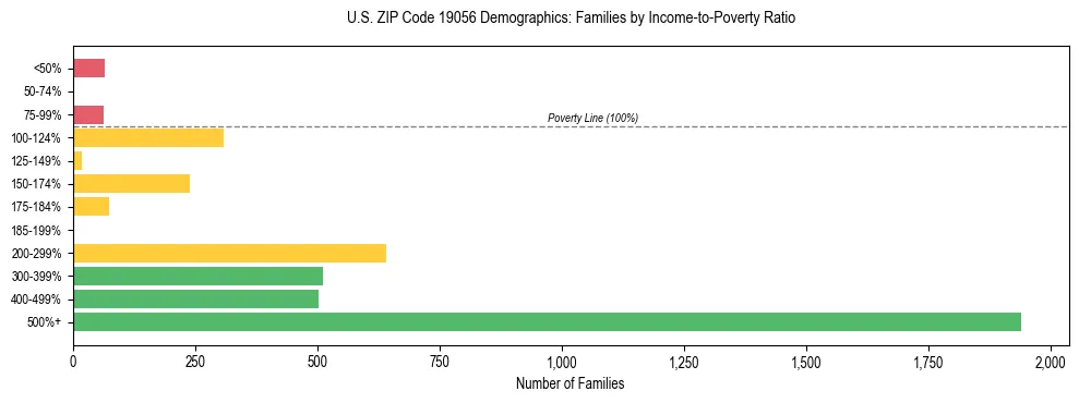 Horizontal bar chart showing family distribution by income-to-poverty ratio in US ZIP Code 19056, based on 2023 ACS data.