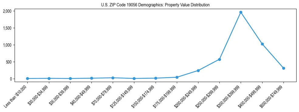 Line chart showing the distribution of property values for owner-occupied housing units in US ZIP Code 19056.