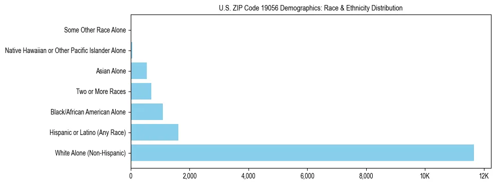 Race and Ethnicity Distribution Chart for US ZIP Code 19056