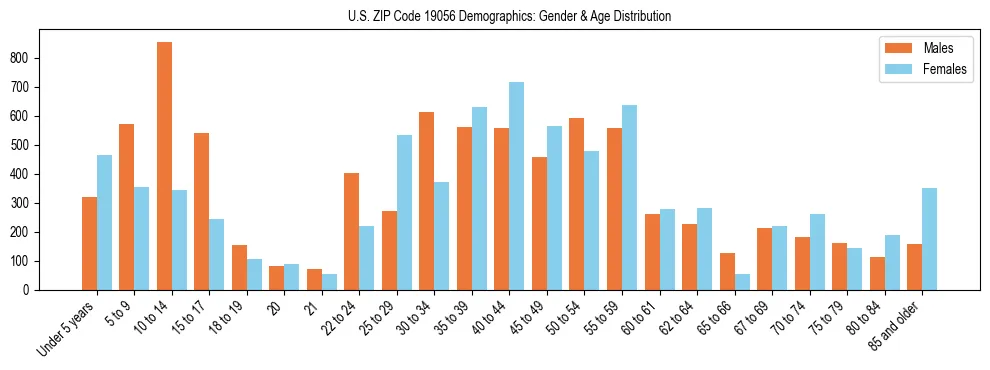 Bar chart showing the population distribution of US ZIP Code 19056 by age group and gender, based on 2023 ACS data.
