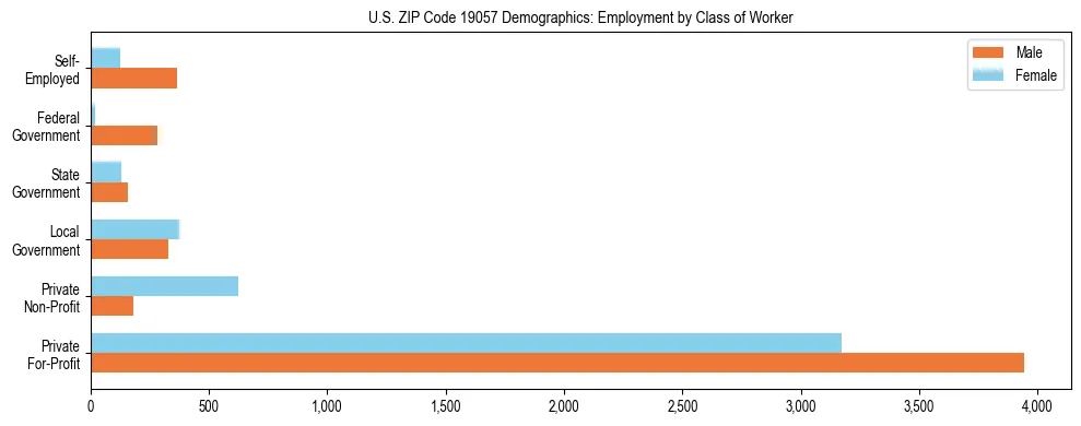 Horizontal bar chart showing employment distribution by class of worker and gender in US ZIP Code 19057, based on 2023 ACS data.
