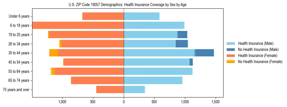 Pyramid chart showing health insurance coverage by age and sex in US ZIP Code 19057.