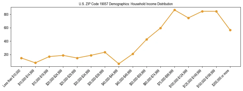 Horizontal bar chart showing household income distribution in US ZIP Code 19057.