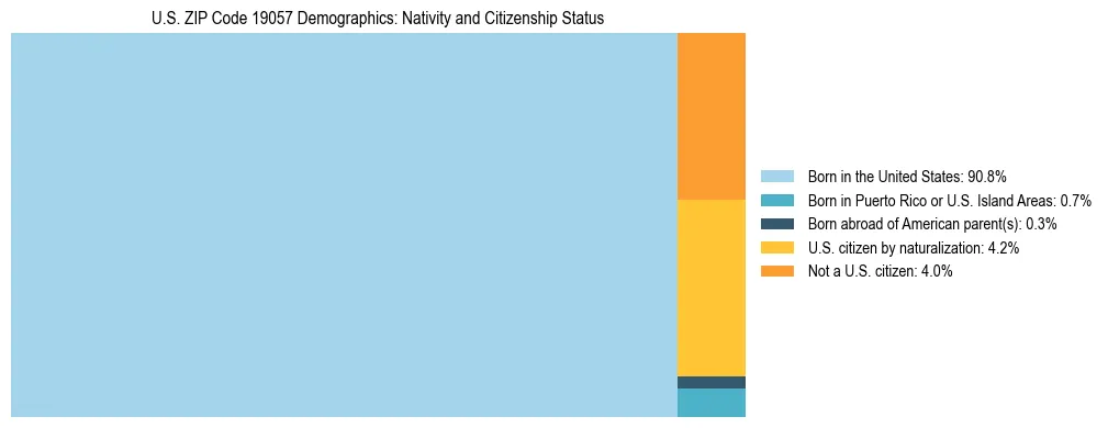 Treemap showing the population distribution by nativity and citizenship status in US ZIP Code 19057 based on U.S. Census data.