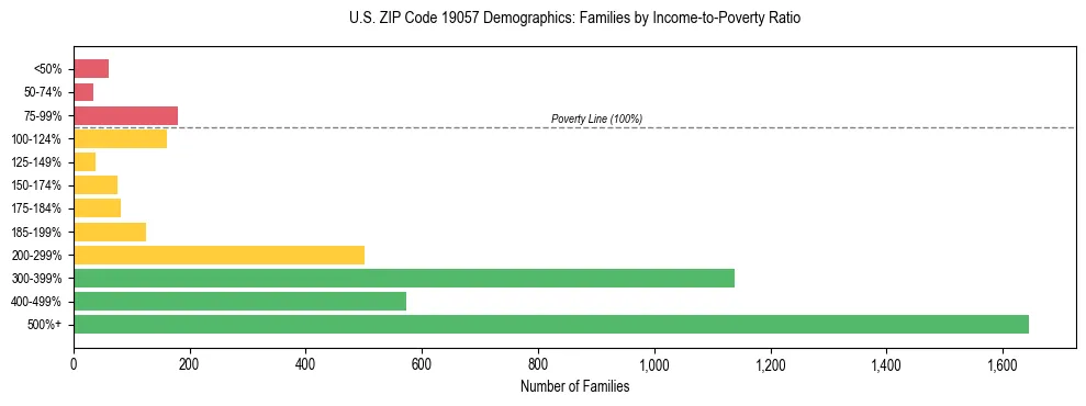 Horizontal bar chart showing family distribution by income-to-poverty ratio in US ZIP Code 19057, based on 2023 ACS data.