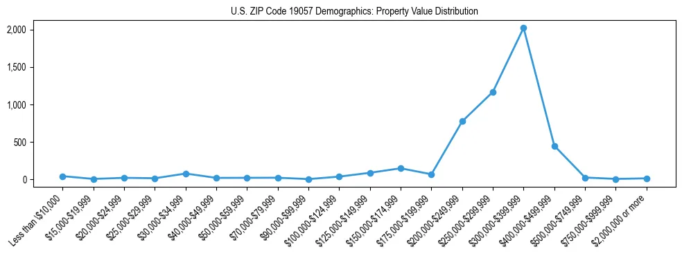 Line chart showing the distribution of property values for owner-occupied housing units in US ZIP Code 19057.