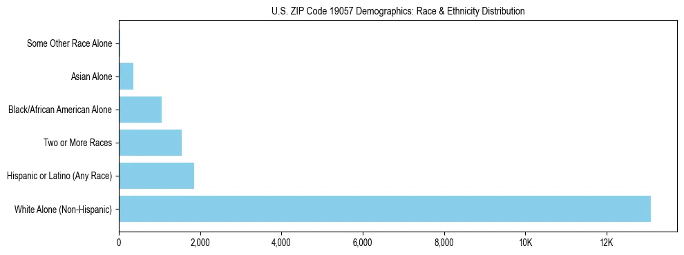 Race and Ethnicity Distribution Chart for US ZIP Code 19057