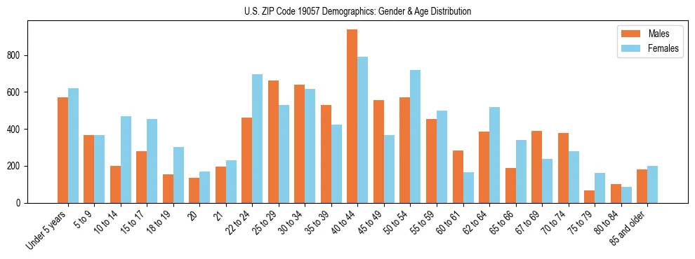 Bar chart showing the population distribution of US ZIP Code 19057 by age group and gender, based on 2023 ACS data.