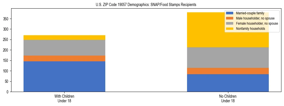 Stacked bar chart showing SNAP/Food Stamps recipient household composition by presence of children under 18 in US ZIP Code 19057, based on 2023 ACS data.