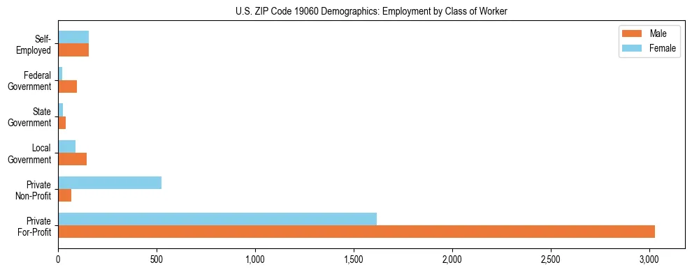 Horizontal bar chart showing employment distribution by class of worker and gender in US ZIP Code 19060, based on 2023 ACS data.