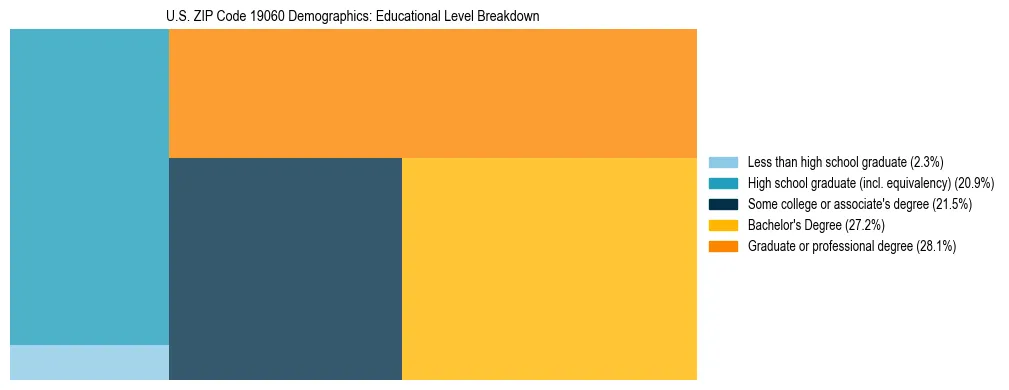 Treemap chart illustrating the educational attainment breakdown for population 25 years and over in US ZIP Code 19060.