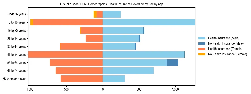 Pyramid chart showing health insurance coverage by age and sex in US ZIP Code 19060.