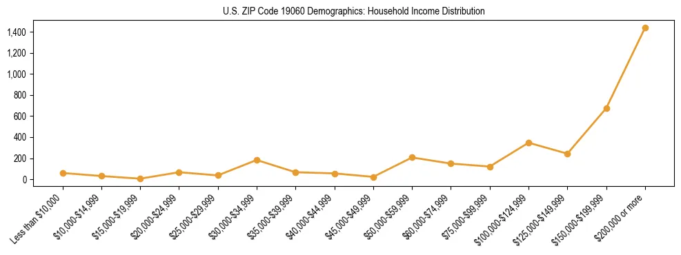 Horizontal bar chart showing household income distribution in US ZIP Code 19060.