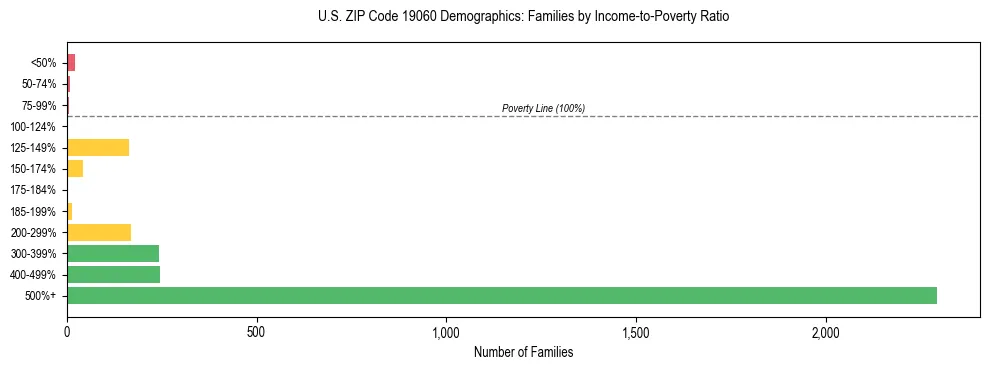 Horizontal bar chart showing family distribution by income-to-poverty ratio in US ZIP Code 19060, based on 2023 ACS data.