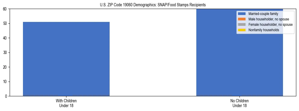 Stacked bar chart showing SNAP/Food Stamps recipient household composition by presence of children under 18 in US ZIP Code 19060, based on 2023 ACS data.