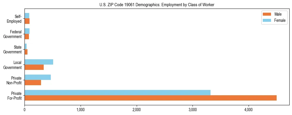 Horizontal bar chart showing employment distribution by class of worker and gender in US ZIP Code 19061, based on 2023 ACS data.