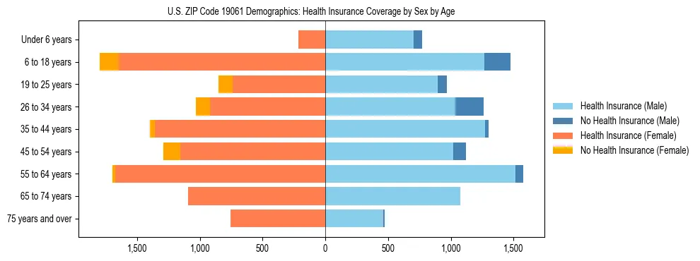 Pyramid chart showing health insurance coverage by age and sex in US ZIP Code 19061.