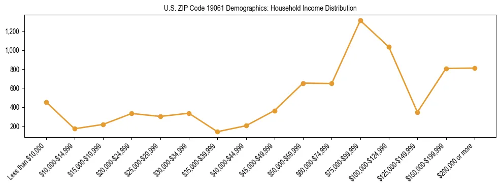 Horizontal bar chart showing household income distribution in US ZIP Code 19061.