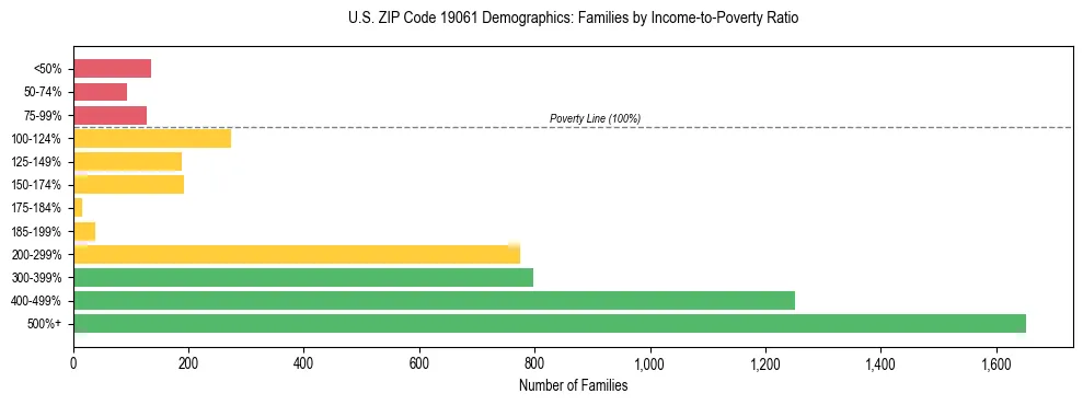 Horizontal bar chart showing family distribution by income-to-poverty ratio in US ZIP Code 19061, based on 2023 ACS data.