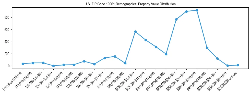 Line chart showing the distribution of property values for owner-occupied housing units in US ZIP Code 19061.