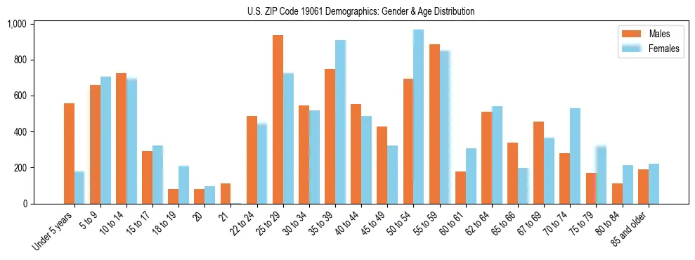 Bar chart showing the population distribution of US ZIP Code 19061 by age group and gender, based on 2023 ACS data.