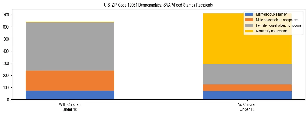 Stacked bar chart showing SNAP/Food Stamps recipient household composition by presence of children under 18 in US ZIP Code 19061, based on 2023 ACS data.