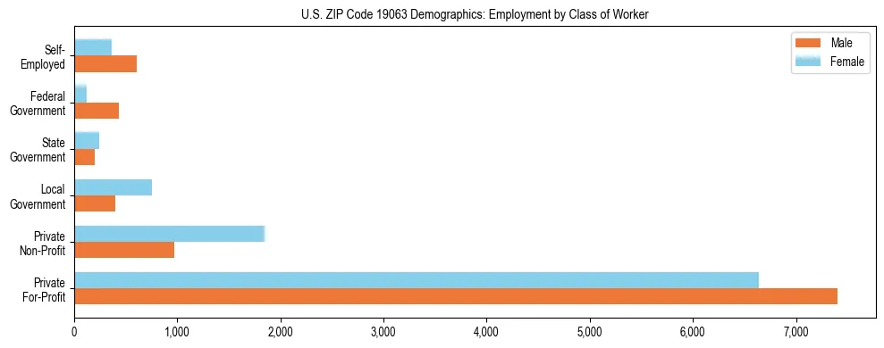 Horizontal bar chart showing employment distribution by class of worker and gender in US ZIP Code 19063, based on 2023 ACS data.