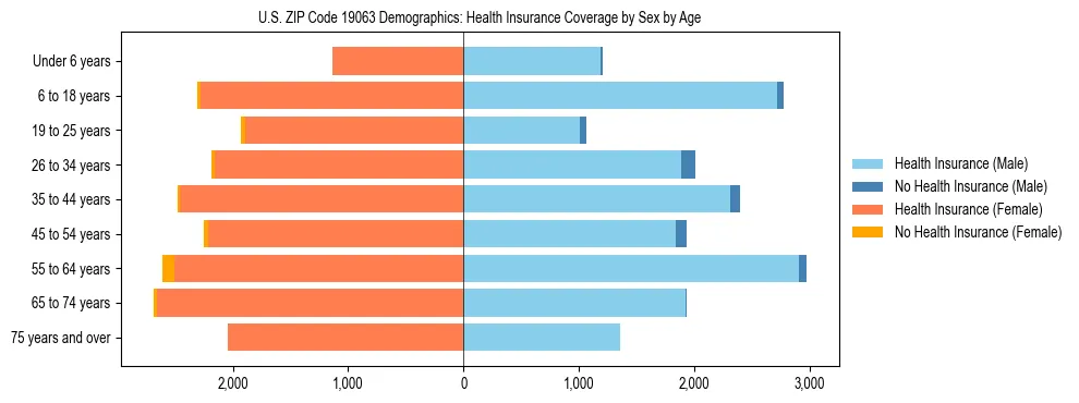 Pyramid chart showing health insurance coverage by age and sex in US ZIP Code 19063.