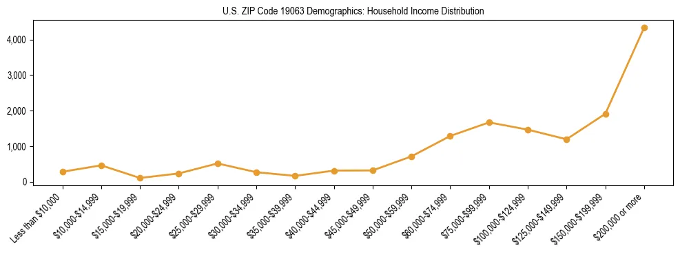 Horizontal bar chart showing household income distribution in US ZIP Code 19063.