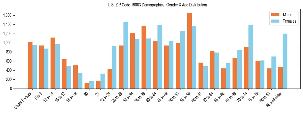 Bar chart showing the population distribution of US ZIP Code 19063 by age group and gender, based on 2023 ACS data.