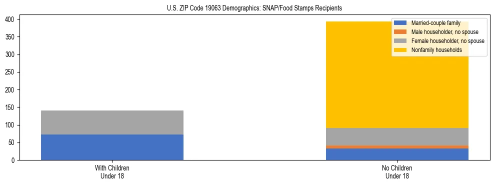 Stacked bar chart showing SNAP/Food Stamps recipient household composition by presence of children under 18 in US ZIP Code 19063, based on 2023 ACS data.