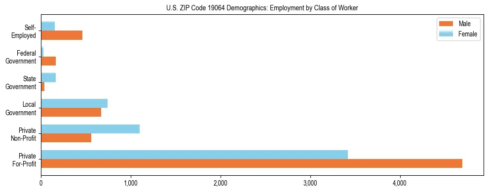 Horizontal bar chart showing employment distribution by class of worker and gender in US ZIP Code 19064, based on 2023 ACS data.