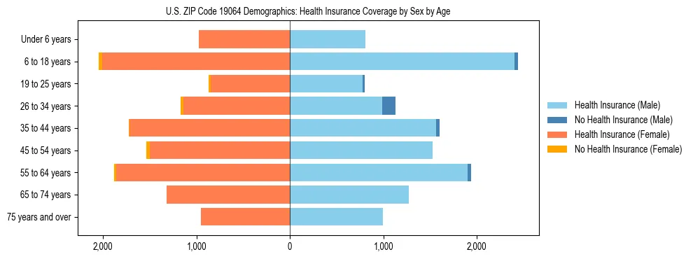 Pyramid chart showing health insurance coverage by age and sex in US ZIP Code 19064.