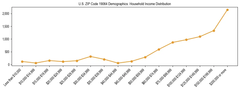 Horizontal bar chart showing household income distribution in US ZIP Code 19064.