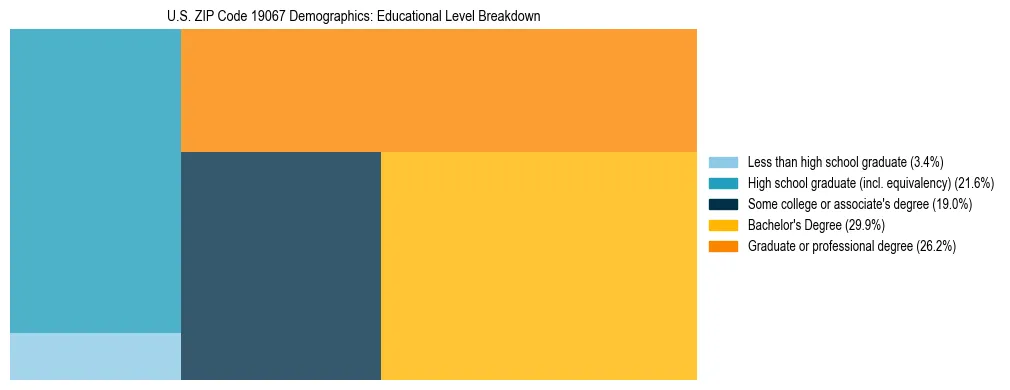 Treemap chart illustrating the educational attainment breakdown for population 25 years and over in US ZIP Code 19067.