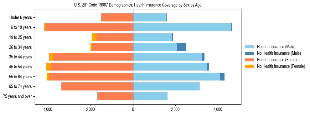 Pyramid chart showing health insurance coverage by age and sex in US ZIP Code 19067.