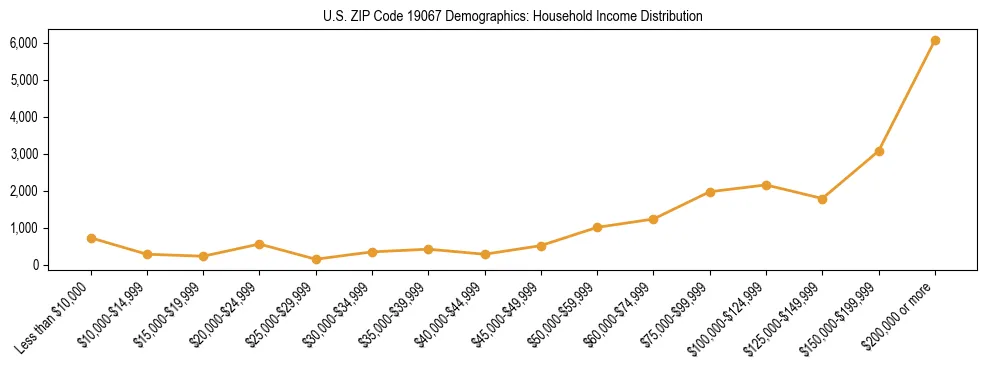 Horizontal bar chart showing household income distribution in US ZIP Code 19067.