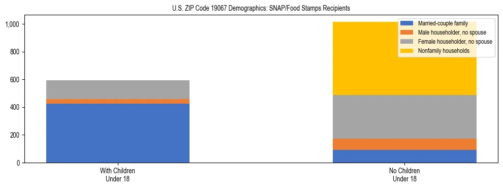 Stacked bar chart showing SNAP/Food Stamps recipient household composition by presence of children under 18 in US ZIP Code 19067, based on 2023 ACS data.