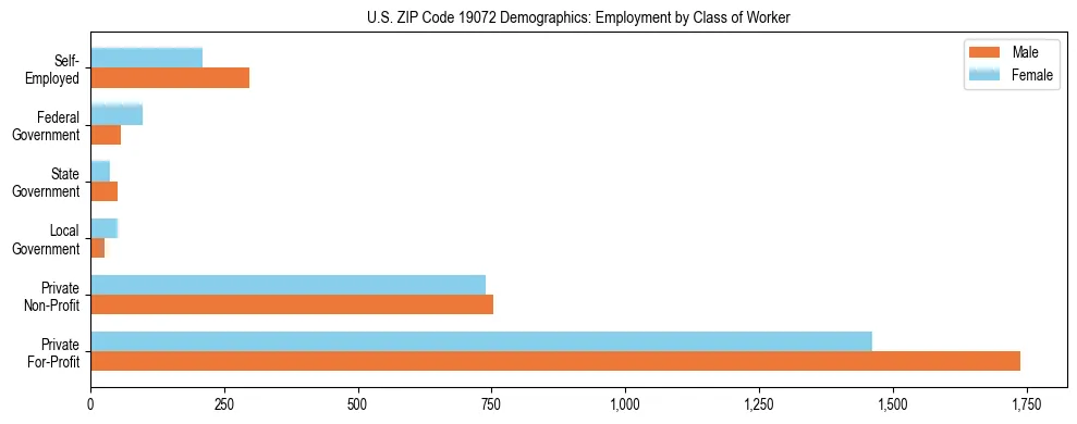 Horizontal bar chart showing employment distribution by class of worker and gender in US ZIP Code 19072, based on 2023 ACS data.