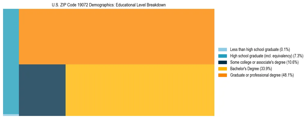 Treemap chart illustrating the educational attainment breakdown for population 25 years and over in US ZIP Code 19072.