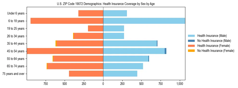 Pyramid chart showing health insurance coverage by age and sex in US ZIP Code 19072.