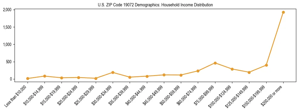 Horizontal bar chart showing household income distribution in US ZIP Code 19072.