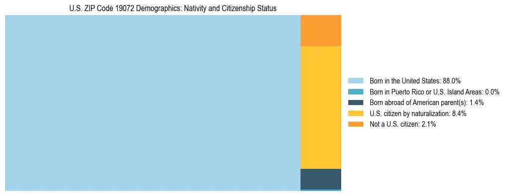 Treemap showing the population distribution by nativity and citizenship status in US ZIP Code 19072 based on U.S. Census data.
