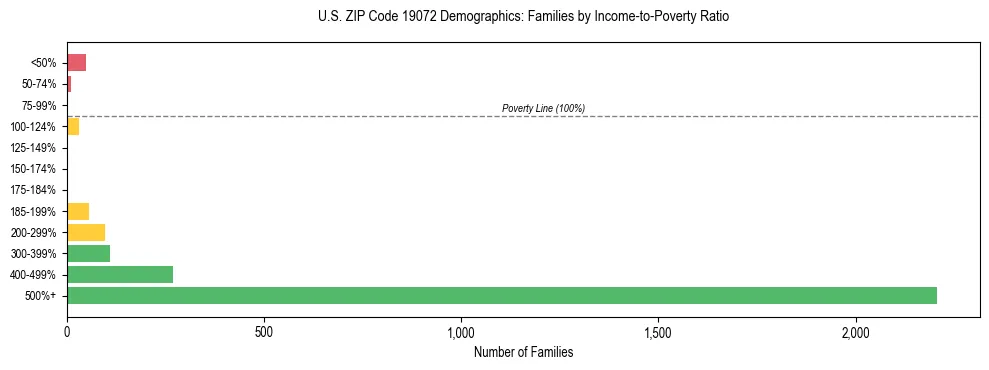 Horizontal bar chart showing family distribution by income-to-poverty ratio in US ZIP Code 19072, based on 2023 ACS data.