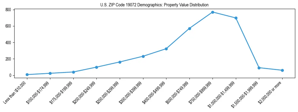 Line chart showing the distribution of property values for owner-occupied housing units in US ZIP Code 19072.