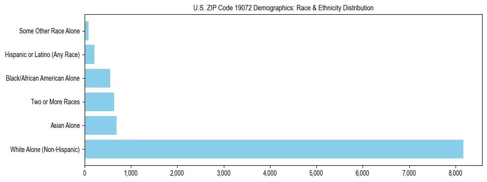 Race and Ethnicity Distribution Chart for US ZIP Code 19072