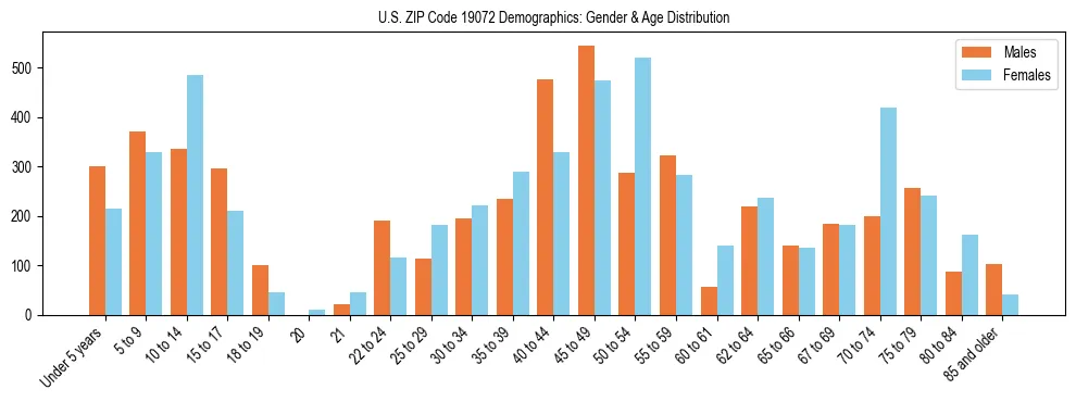 Bar chart showing the population distribution of US ZIP Code 19072 by age group and gender, based on 2023 ACS data.