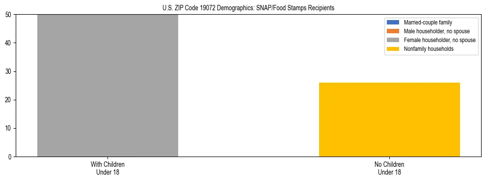 Stacked bar chart showing SNAP/Food Stamps recipient household composition by presence of children under 18 in US ZIP Code 19072, based on 2023 ACS data.