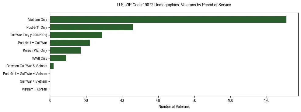 Horizontal bar chart showing veteran distribution by period of military service in US ZIP Code 19072, based on 2023 ACS data.